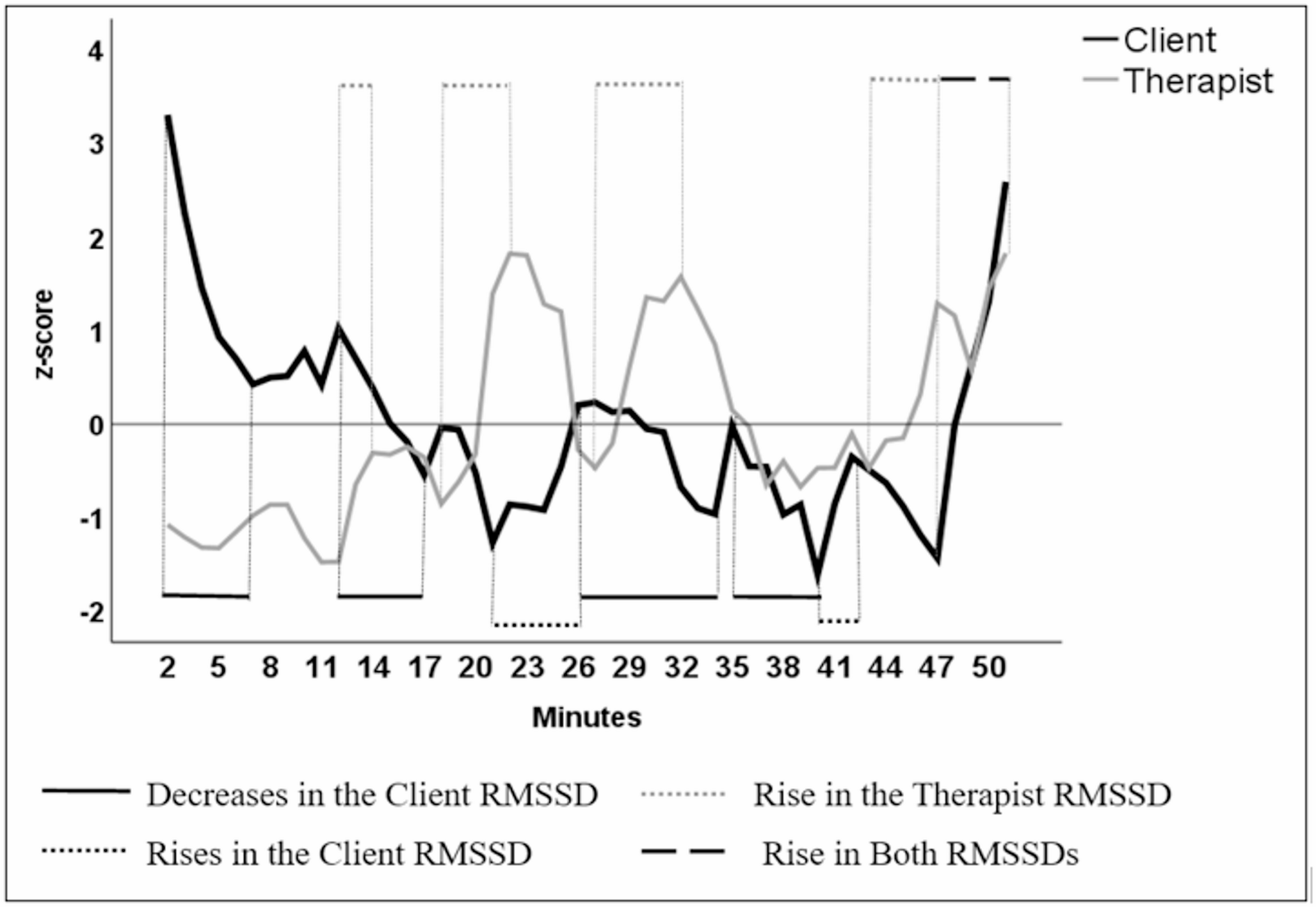 Exploring the Added Value of Heart Rate Variability in Assessing Psychotherapeutic Experience: A Single Case Study