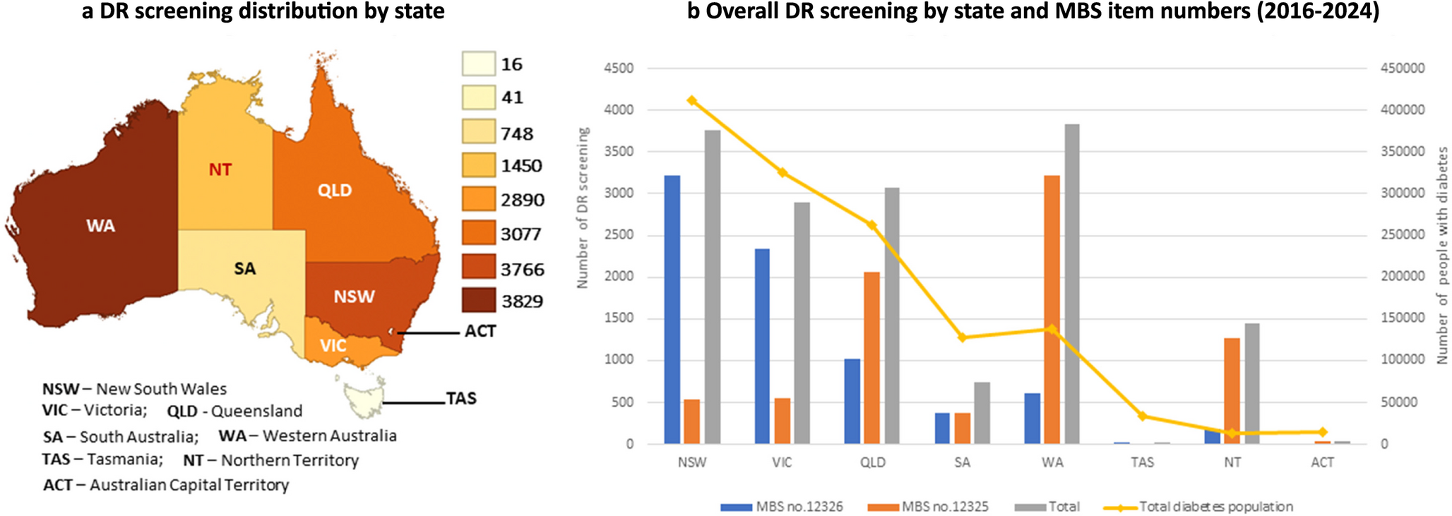 Diabetic retinopathy screening in Australian general practice: persistently low uptake despite national guidelines and equity initiatives