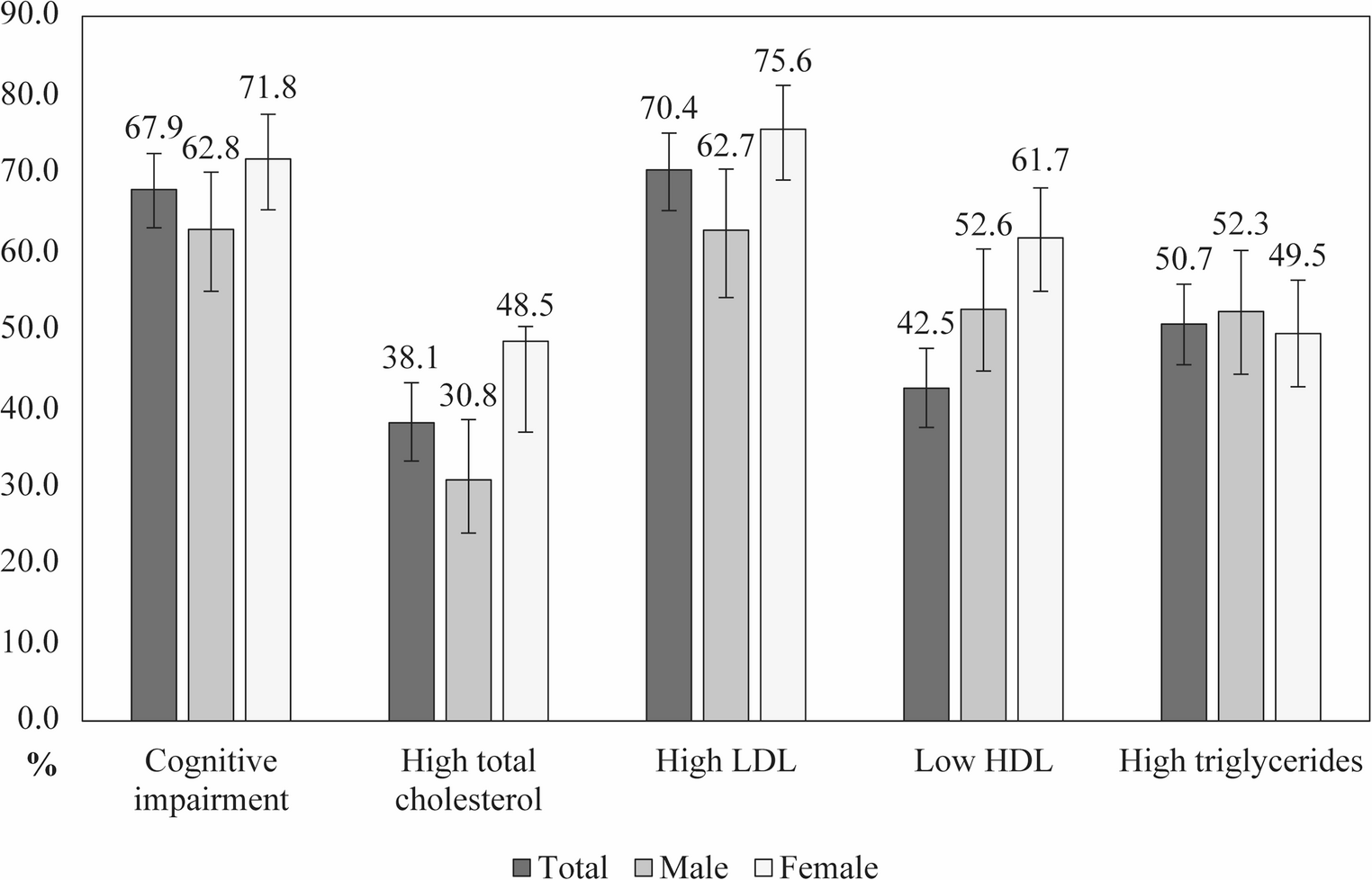 Blood lipids and cognitive function in individuals with diabetes mellitus: a sex-stratified analysis