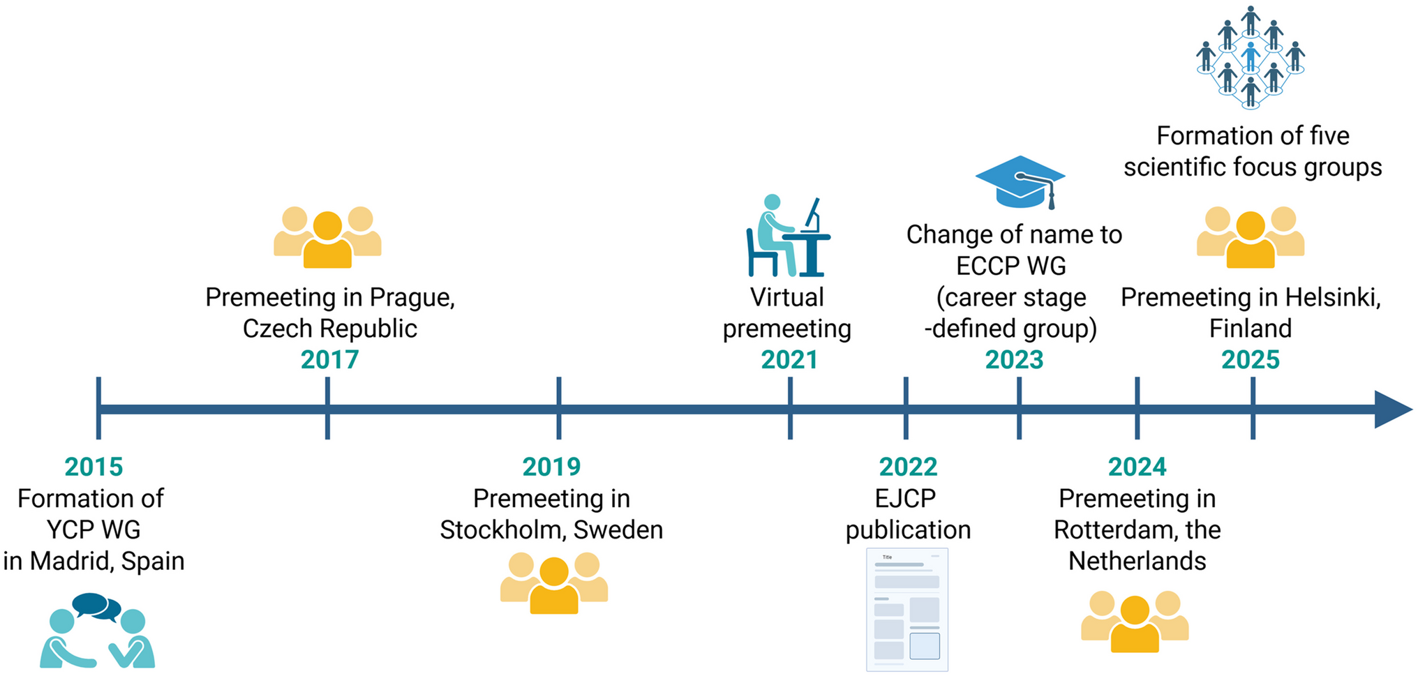 Challenging the young and shaping the growth of clinical pharmacology: 10 years of the EACPT Early Career Clinical Pharmacologists (ECCP) working group