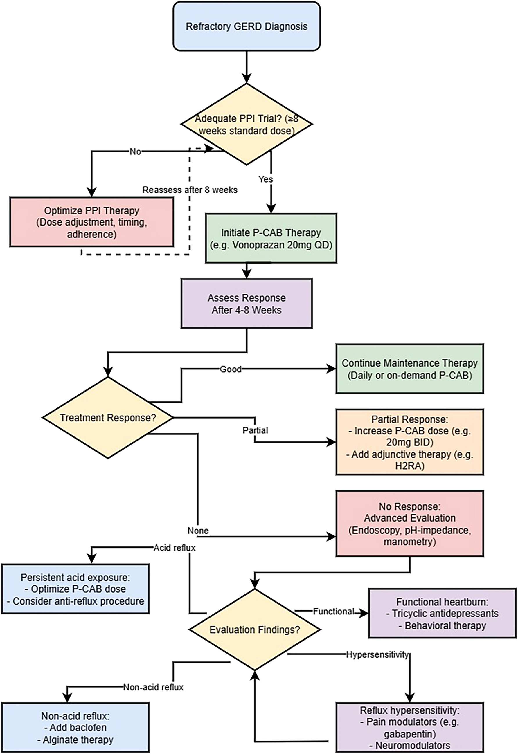Optimizing acid-related disease management: insights into potassium-competitive acid blockers and proton pump inhibitors