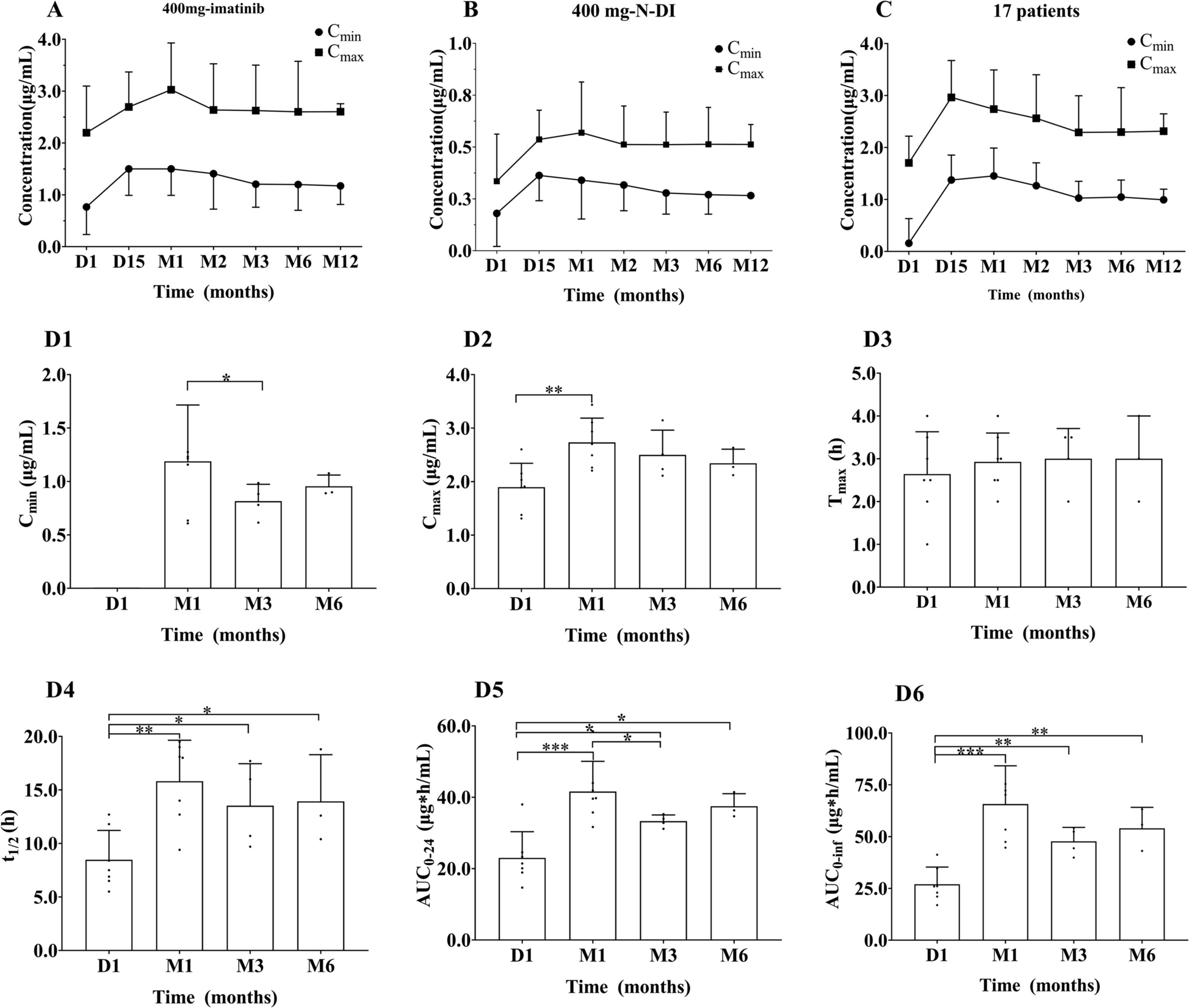 Influence of genetic variants of imatinib on pharmacokinetics and recurrence-free survival in postoperative patients with gastrointestinal stromal tumor