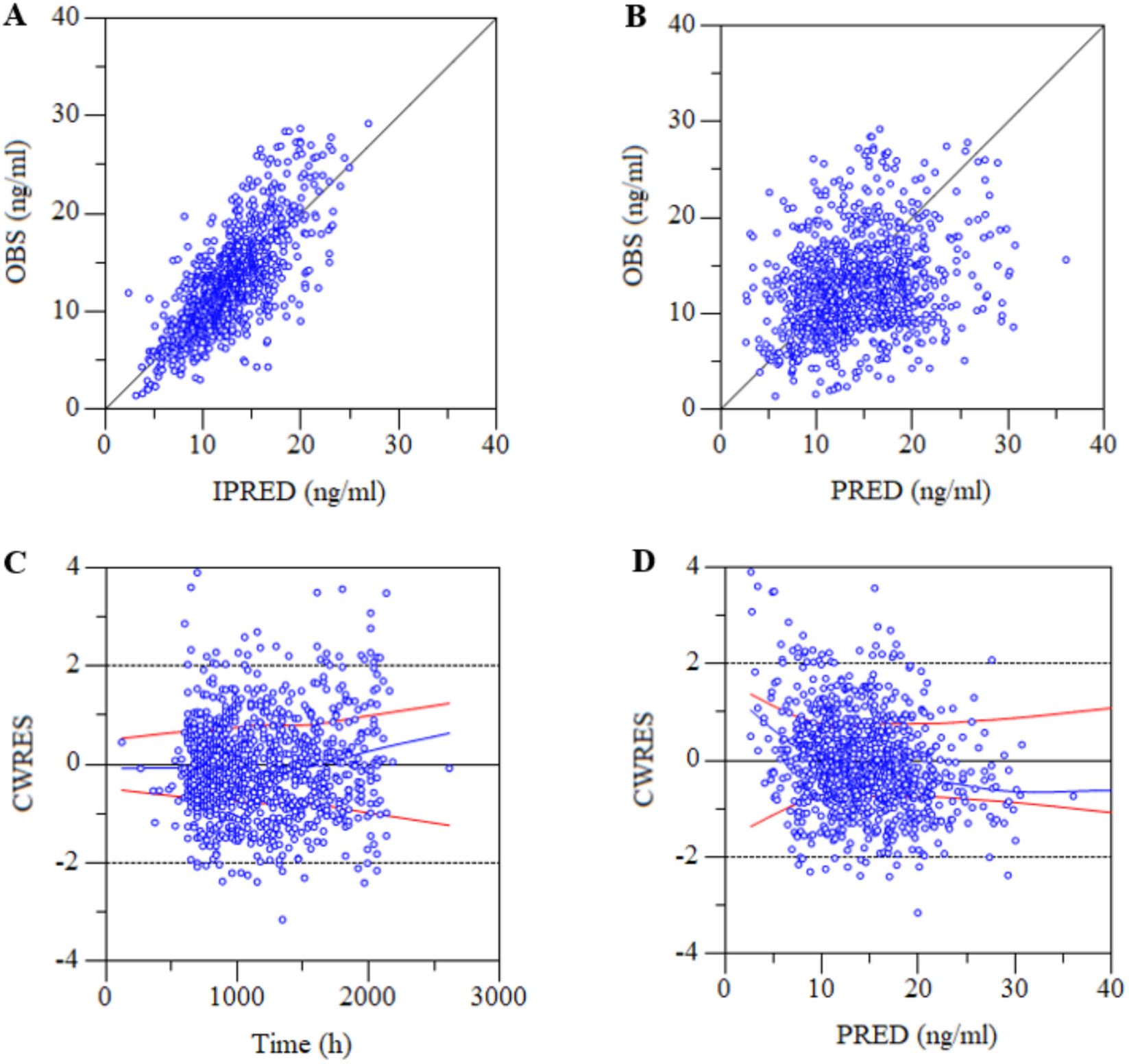 Population pharmacokinetic characteristics of tacrolimus in Chinese lung transplant recipients and optimisation of dosing regimen during the early post-transplantation phase