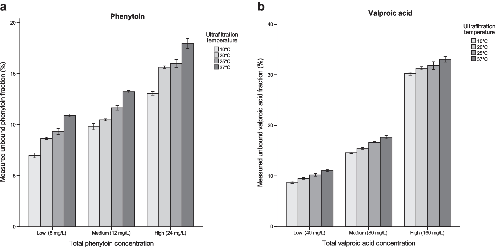 Influence of ultrafiltration conditions on the unbound fraction of phenytoin and valproic acid