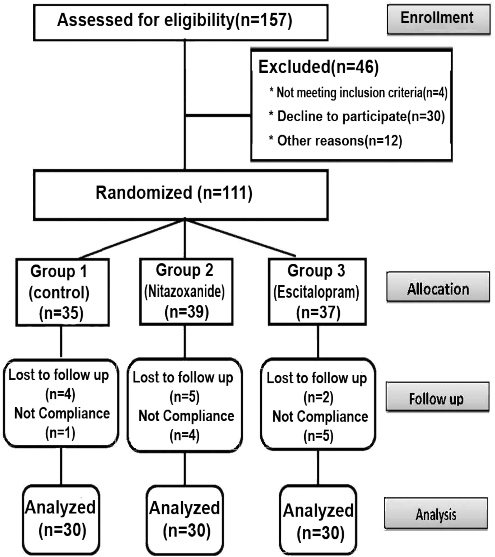 Efficacy and safety of nitazoxanide and escitalopram as adjuvant therapies in patients with rheumatoid arthritis: a randomized controlled study