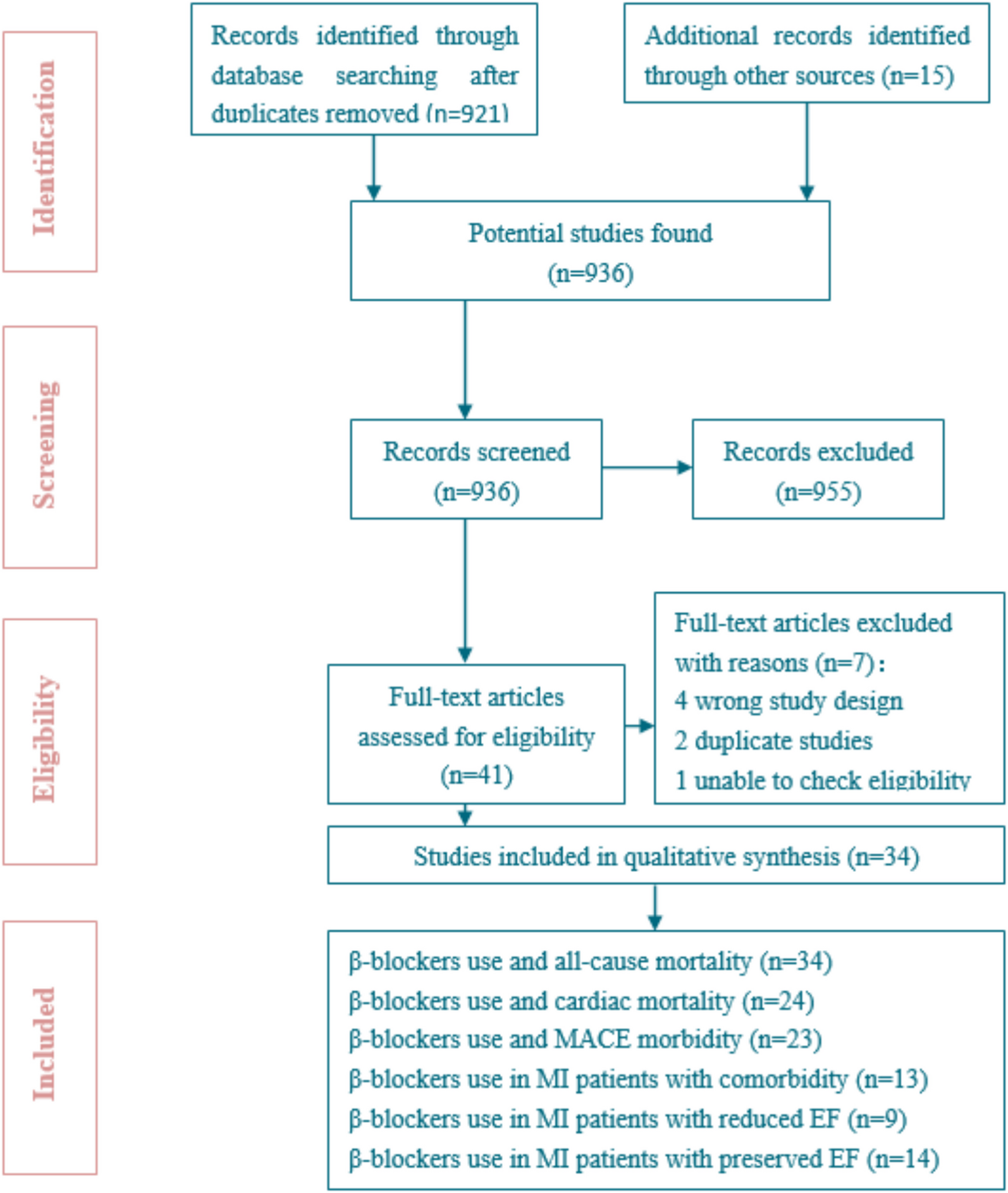 β-blocker and clinical outcomes in patients after myocardial infarction: a systematic review and meta-analysis