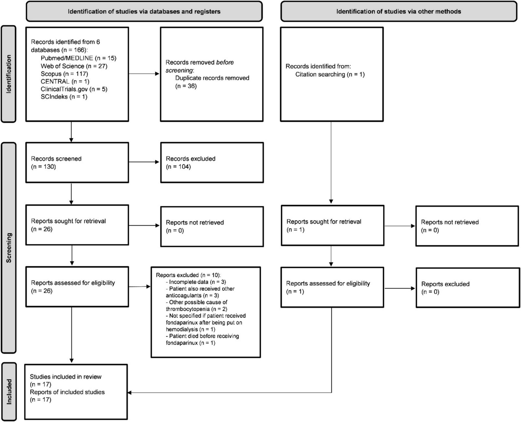 Safety and efficacy of fondaparinux use in hemodialysis patients with heparin-induced thrombocytopenia: a systematic review