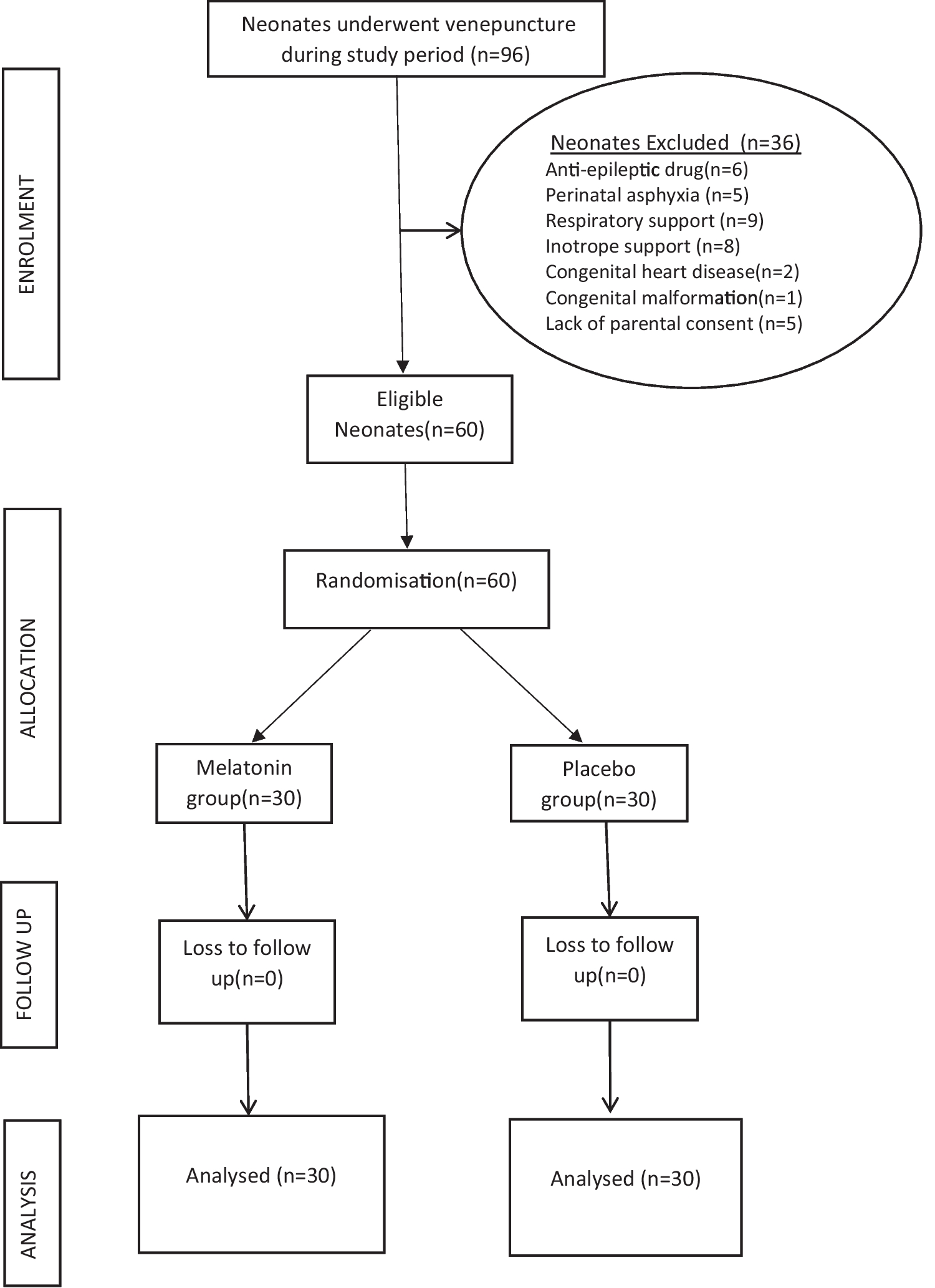Oral Melatonin for Pain Relief During Venepuncture in Neonates– a Pilot Randomized Control Trial