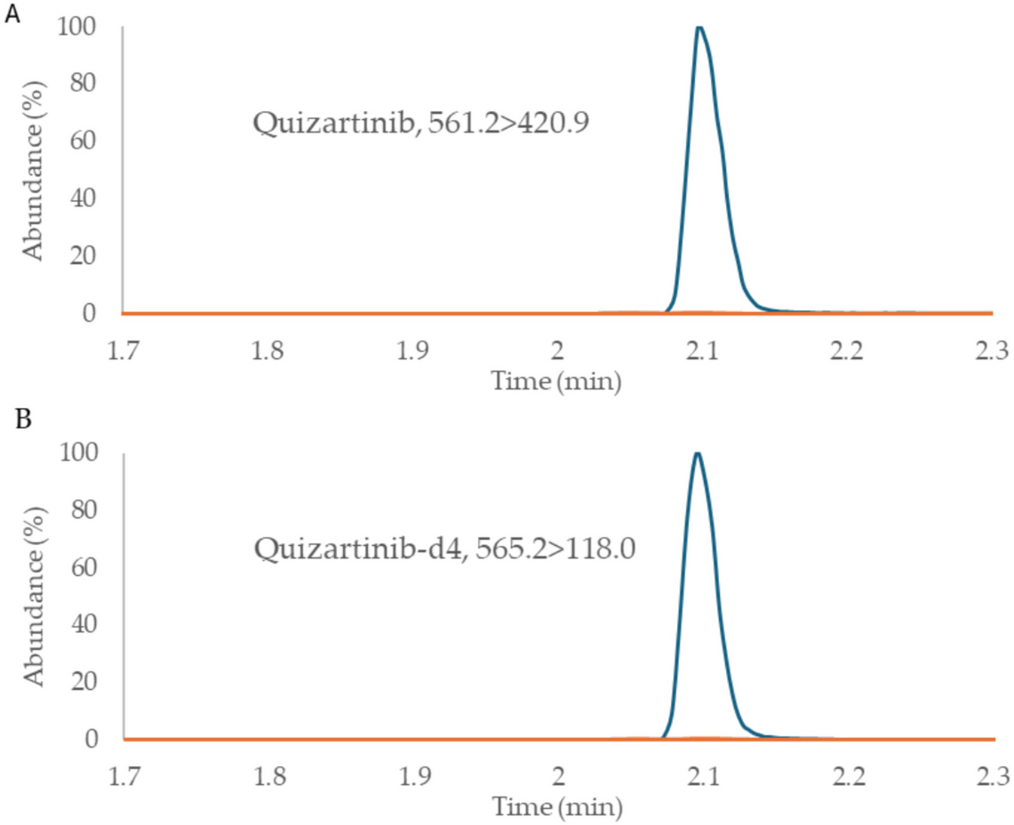 Validation of pharmacokinetic model for quizartinib quantified by UPLC-MS/MS in patients with FLT3-ITD negative newly diagnosed acute myeloid leukemia