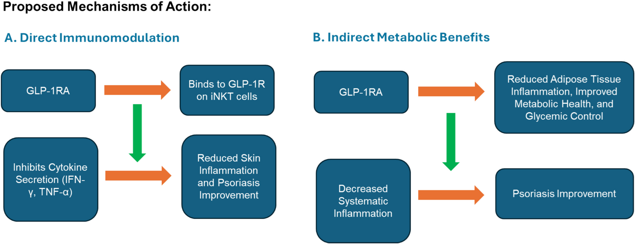 GLP-1 receptor agonists: emerging therapeutic potential in psoriasis management — current evidence and future outlook