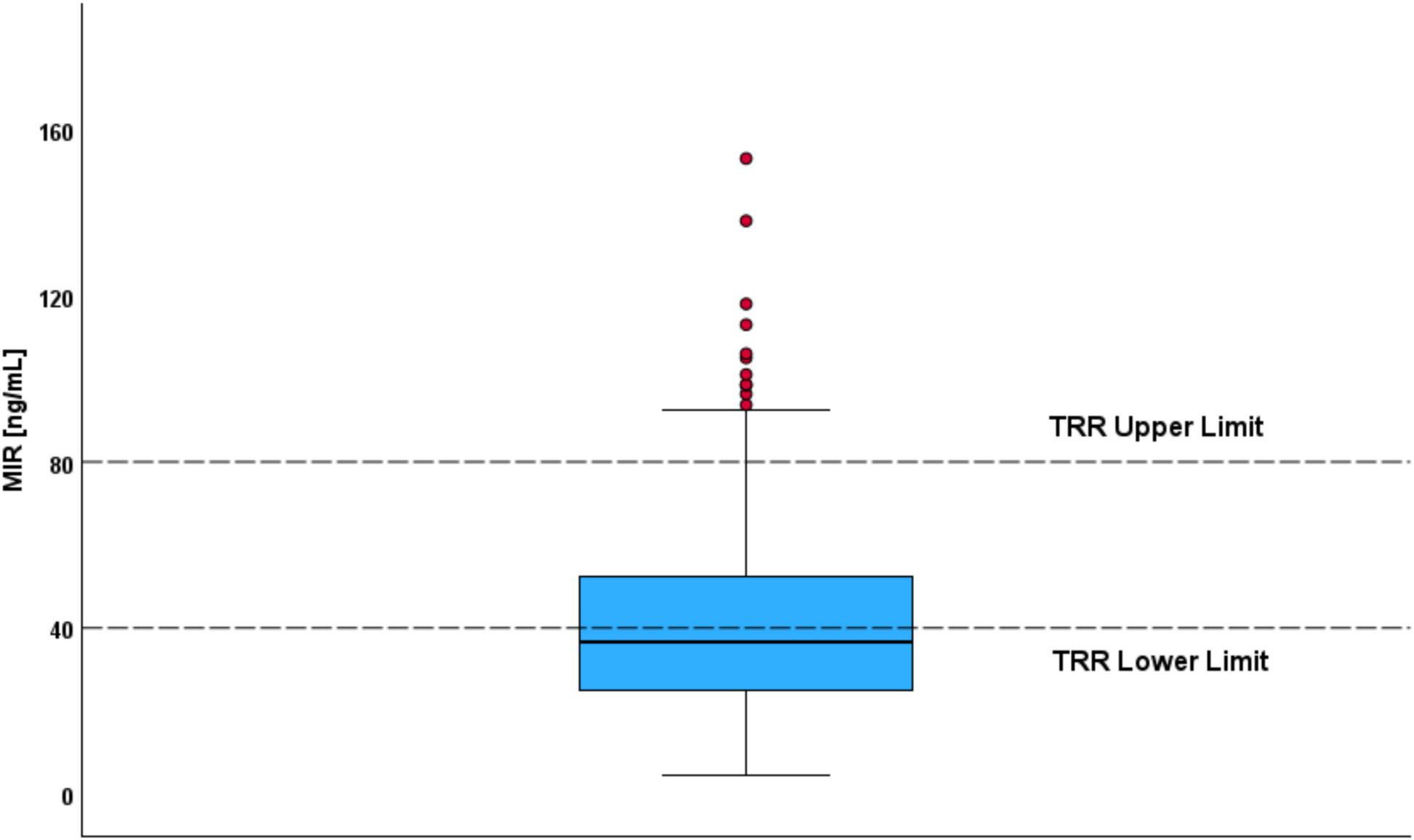 Optimizing therapeutic drug monitoring of mirtazapine — applying therapeutic reference range, concentration–dose ratio/dose-related concentration, and metabolic ratio in a naturalistic setting