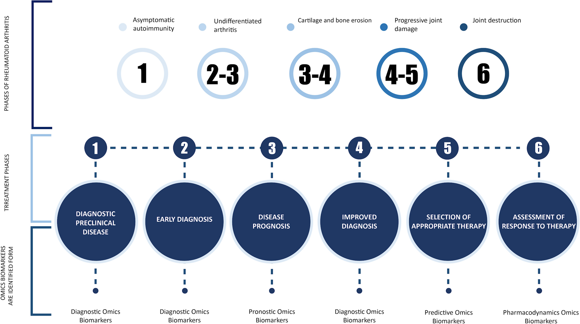 Potential clinical biomarkers in rheumatoid arthritis with an omic approach