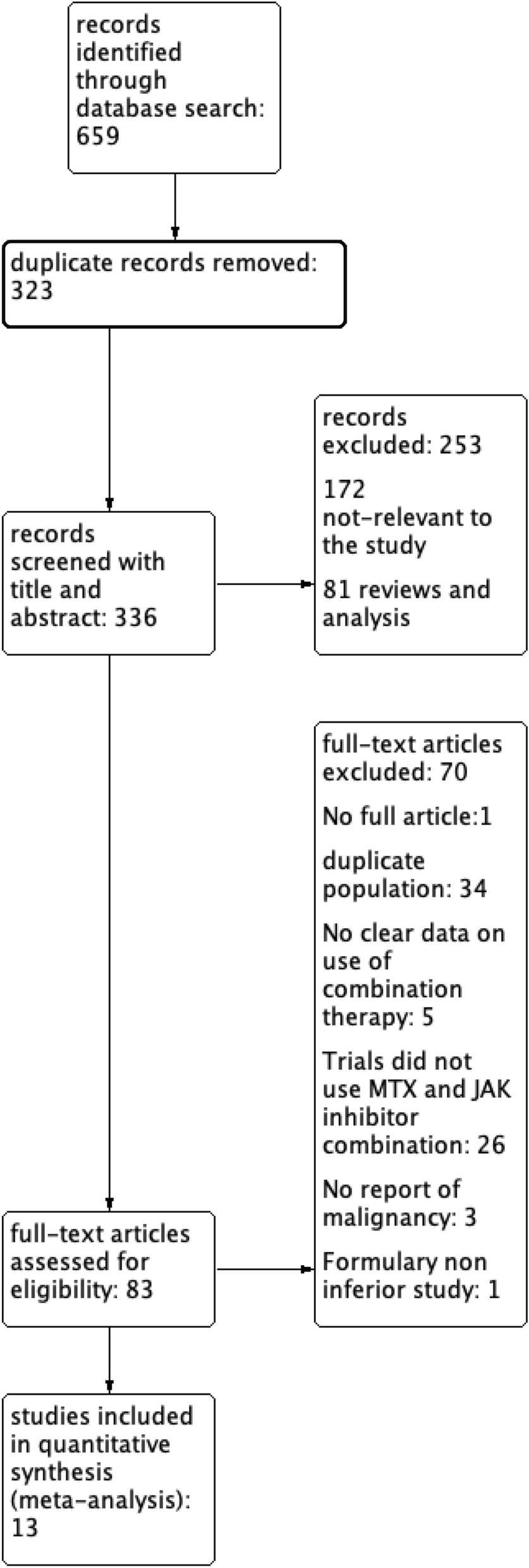 Effect of janus kinase inhibitors and methotrexate combination on malignancy in patients with rheumatoid arthritis: a systematic review and meta-analysis of randomized controlled trials
