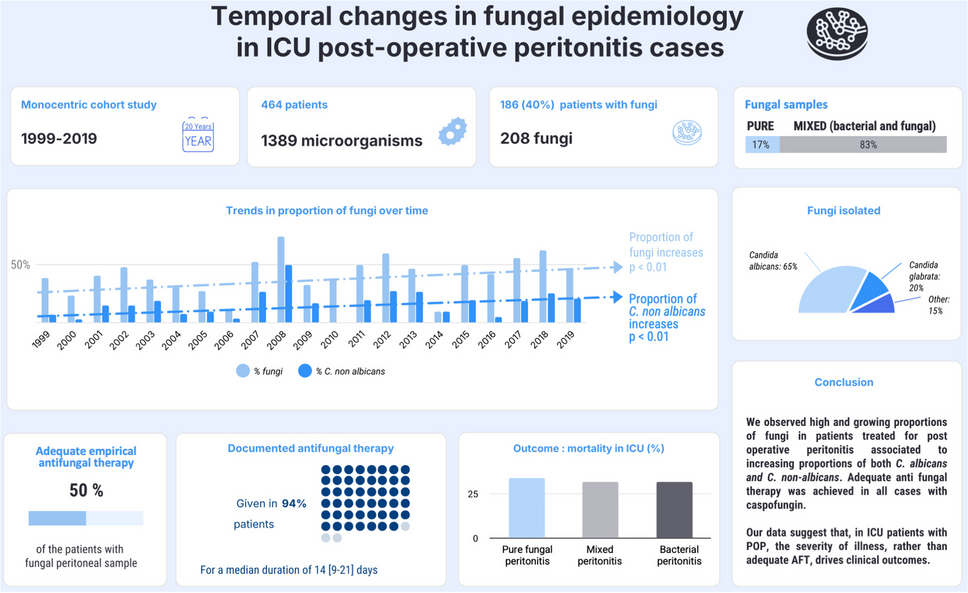 Temporal changes in fungal epidemiology in ICU post-operative peritonitis cases