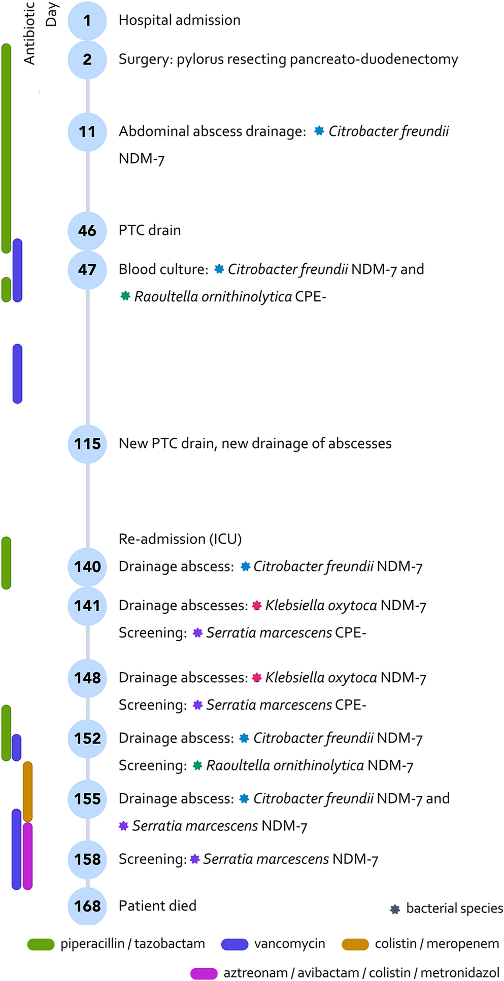 Within patient horizontal gene transfer dynamics of a  plasmid among four different bacterial species