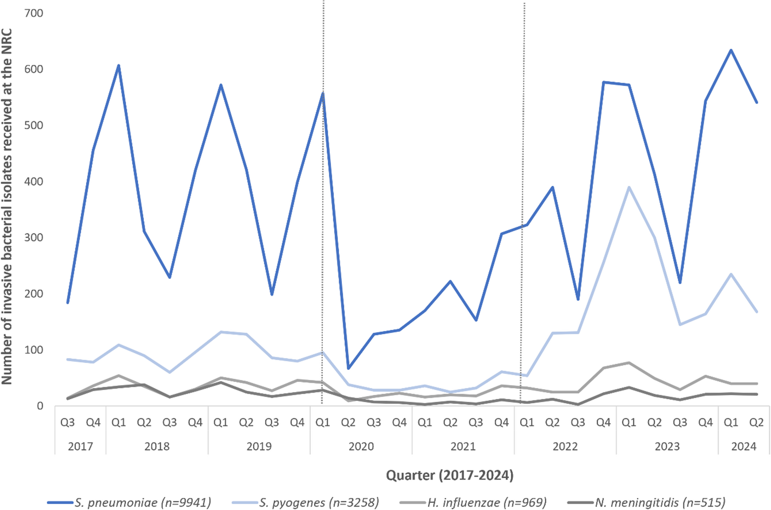 Rising incidence of invasive bacterial infections in Belgium following the COVID-19 pandemic
