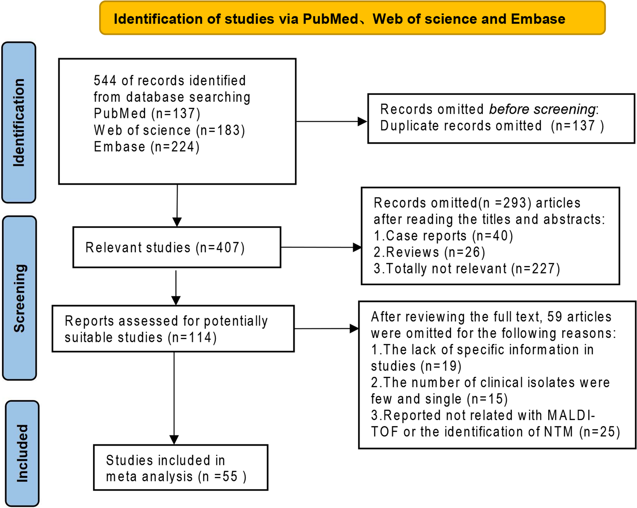 Diagnostic performance of MALDI-TOF MS for non-tuberculous mycobacteria: A systematic review and meta-analysis