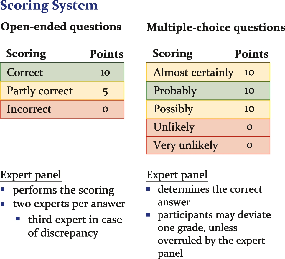 Towards harmonization of Lyme diagnostics interpretation: external quality assessment using a web-based survey