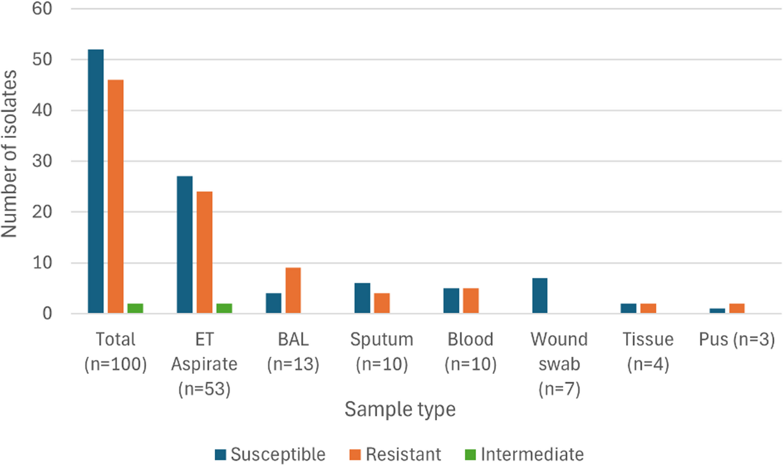 Comparative in vitro analysis of sulbactam-durlobactam against extensively drug resistant (XDR) and non-XDR carbapenem-resistant  (CRAB) clinical isolates collected from a tertiary care facility in North India