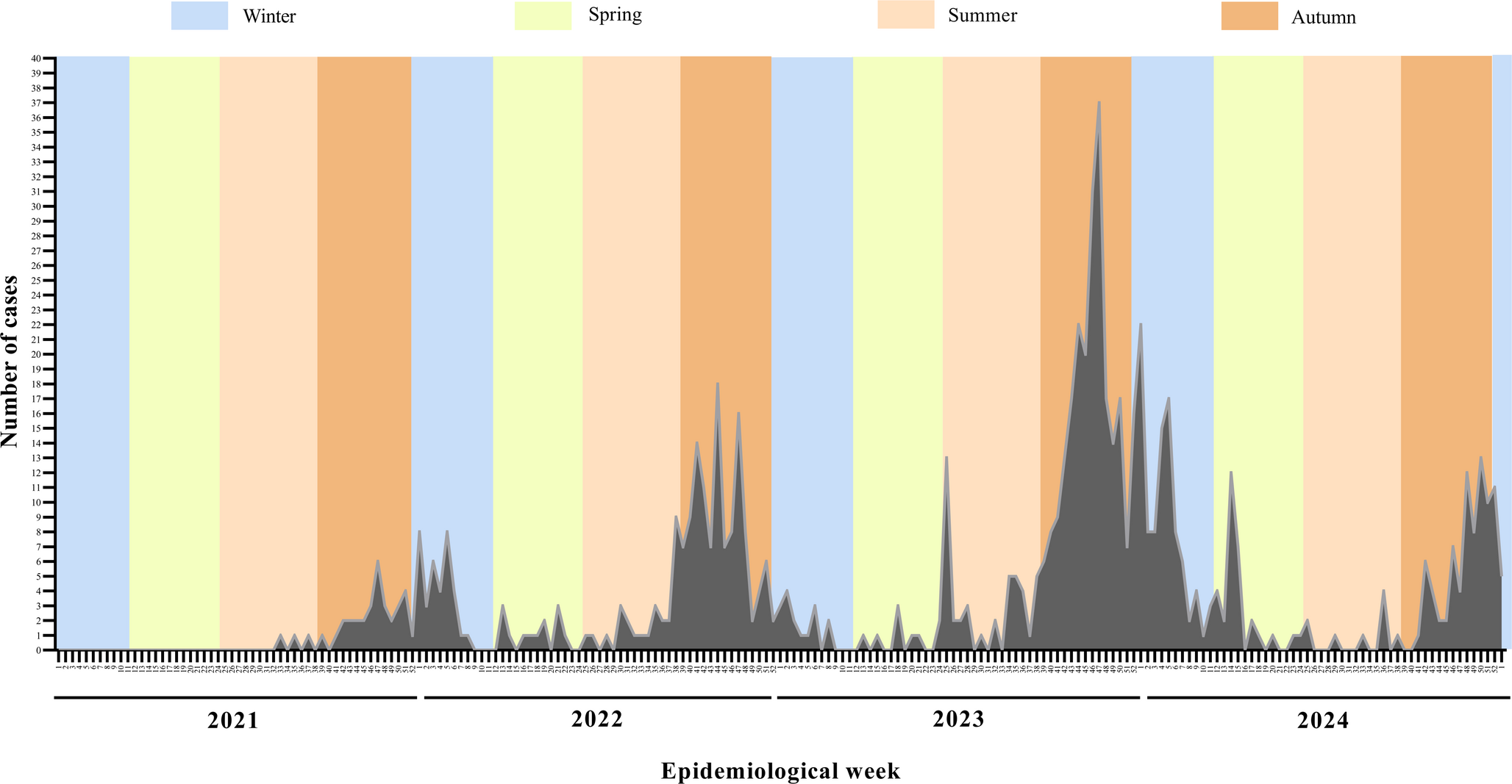 Seasonal trends, clinical outcomes, and viral coinfections of human metapneumovirus infections in Mexican children from 2021 to 2024