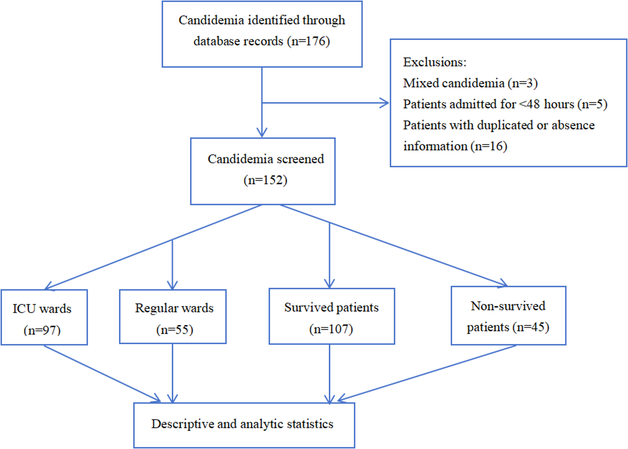 Clinical characteristics and risk factors of mortality in patients with candidemia: a four-year retrospective study