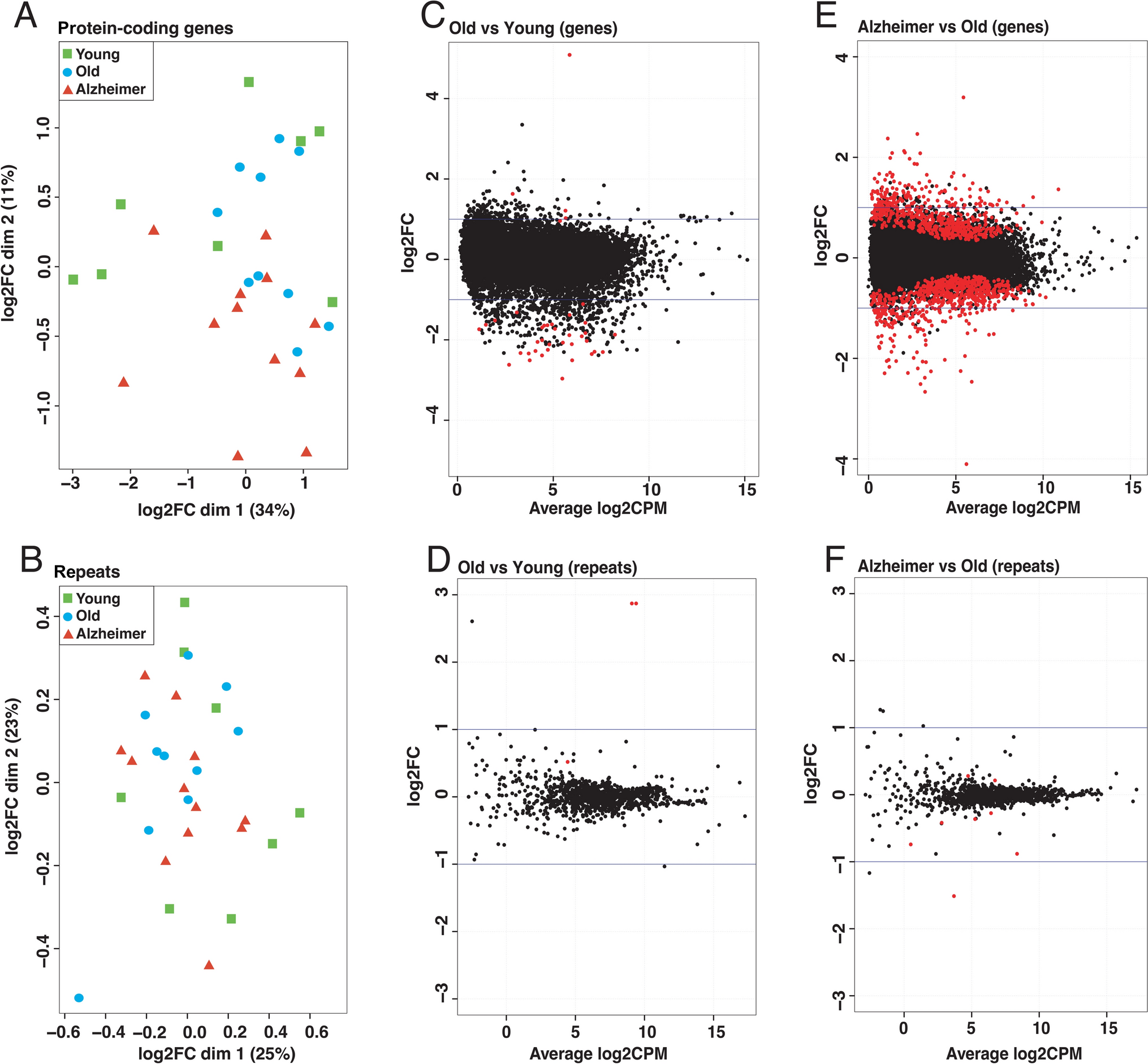 Comparisons between young, aged, and Alzheimer’s brains reveal specific expression patterns for a subset of transposons and satellite repeats