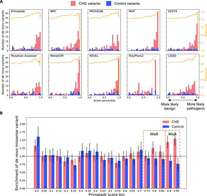 Meta-analysis reveals transcription factors and DNA binding domain variants associated with congenital heart defect and orofacial cleft
