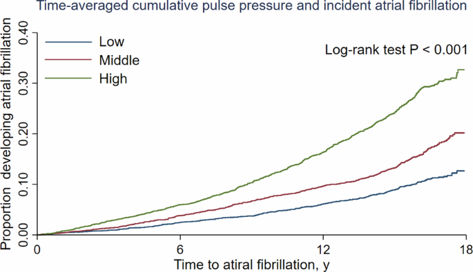Time-averaged cumulative pulse pressure in midlife and incident atrial fibrillation: the atherosclerosis risk in communities study