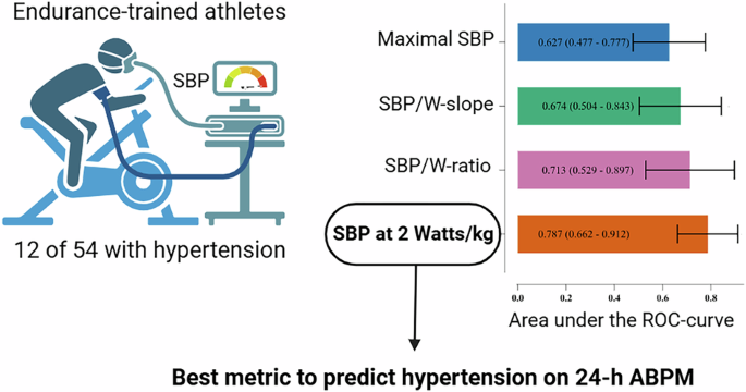 Diagnostic accuracy of different exercise blood pressure metrics in identifying hypertension on 24-h ambulatory blood pressure monitoring in athletes
