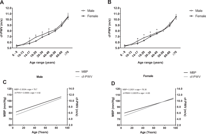 Blood pressure-independent progression of arterial stiffness in older adults