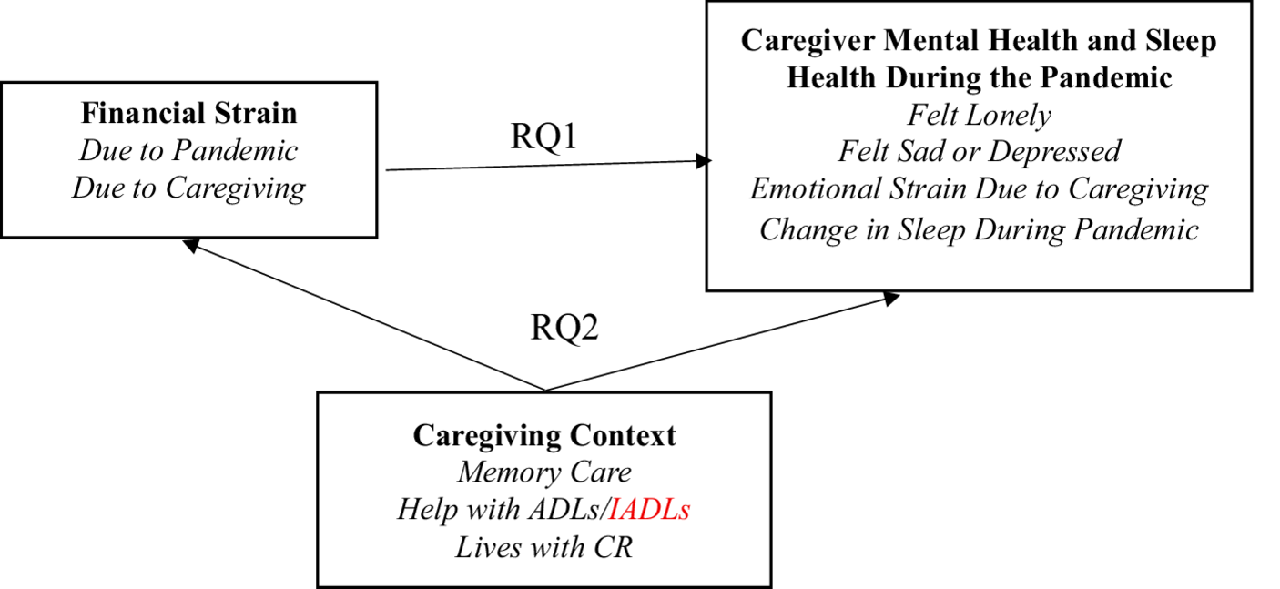 Financial Strain, Mental Health, and Sleep Disruption Among Racially and Ethnically Diverse Family Caregivers During the COVID-19 Pandemic