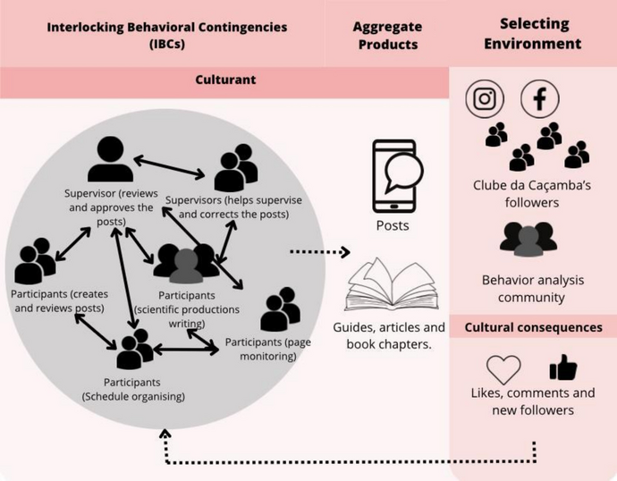 Pro-environmental Behavioral Changes Through Science Communication in the Digital and Social Media Ecosystem: The Effects of Clube da Caçamba—UEL Project