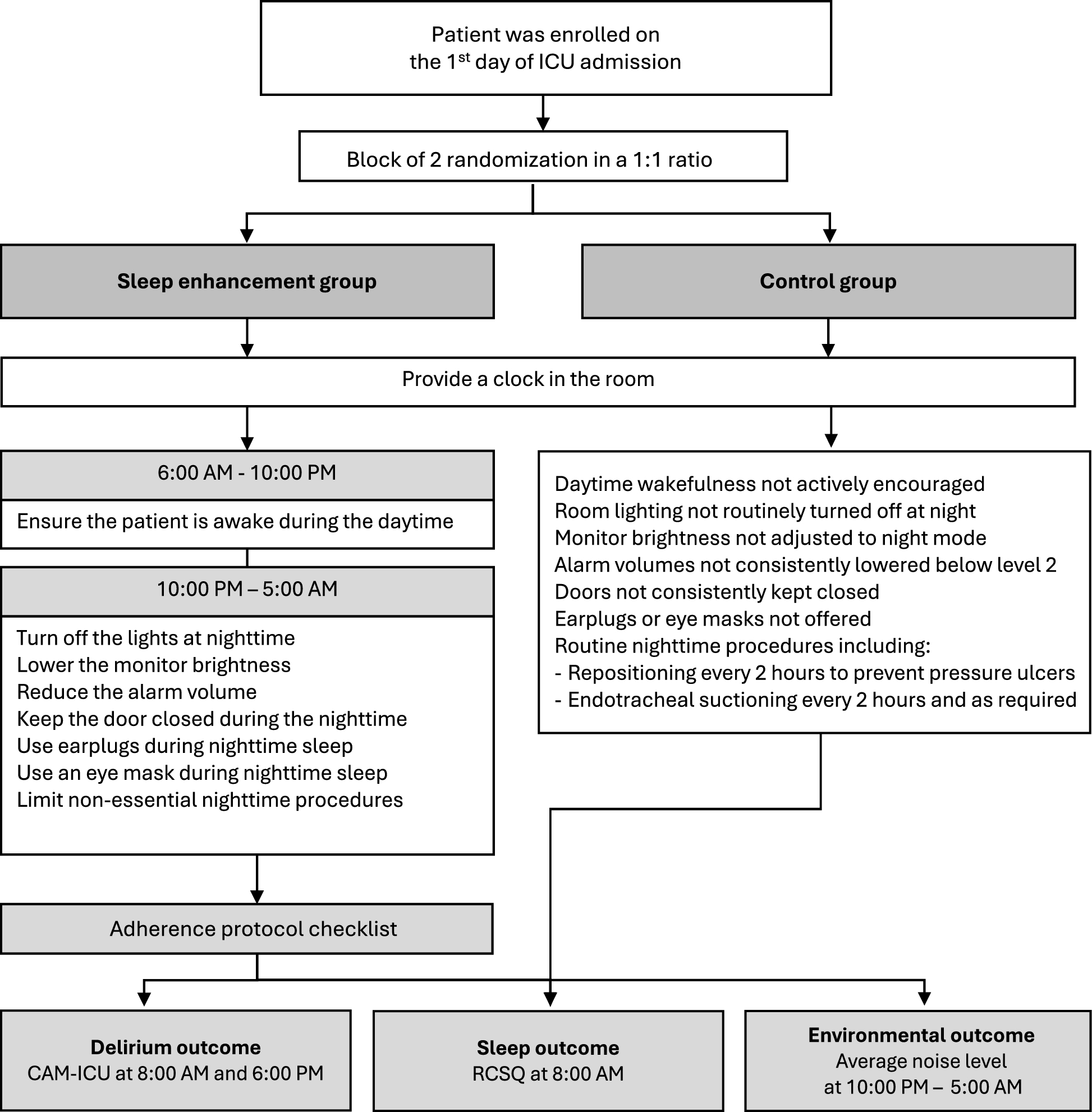 Effects of a multicomponent sleep enhancement protocol on delirium incidence in elderly critically ill surgical patients: a randomized controlled trial