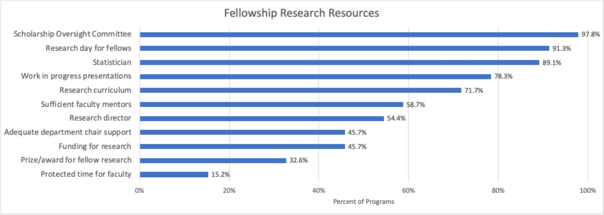 Current State of Research Training in Pediatric Cardiology Fellowship Programs