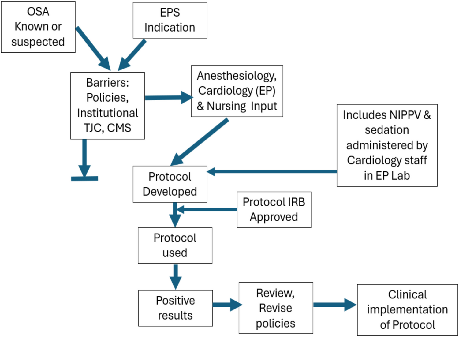 Safety of non-anesthesiologist positive pressure ventilation and sedation/analgesia during cardiac electrophysiology (EP) procedures in high-risk patients with known or risk factors for obstructive sleep apnea (OSA)