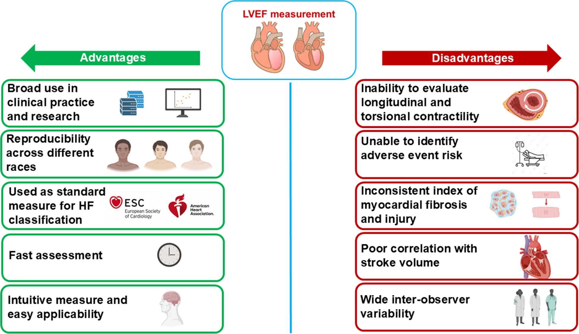Heart failure and left ventricular ejection fraction: a necessary but imperfect partnership