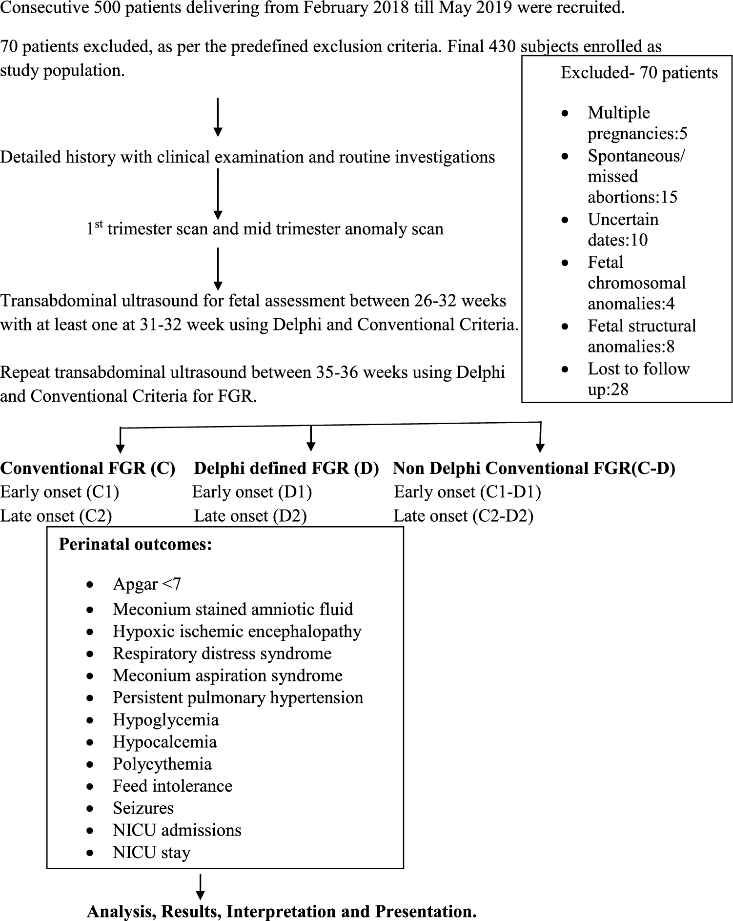 Perinatal Outcomes of Fetal Growth Restriction, Classified According to the Delphi Consensus Definition: A Prospective Observational Study