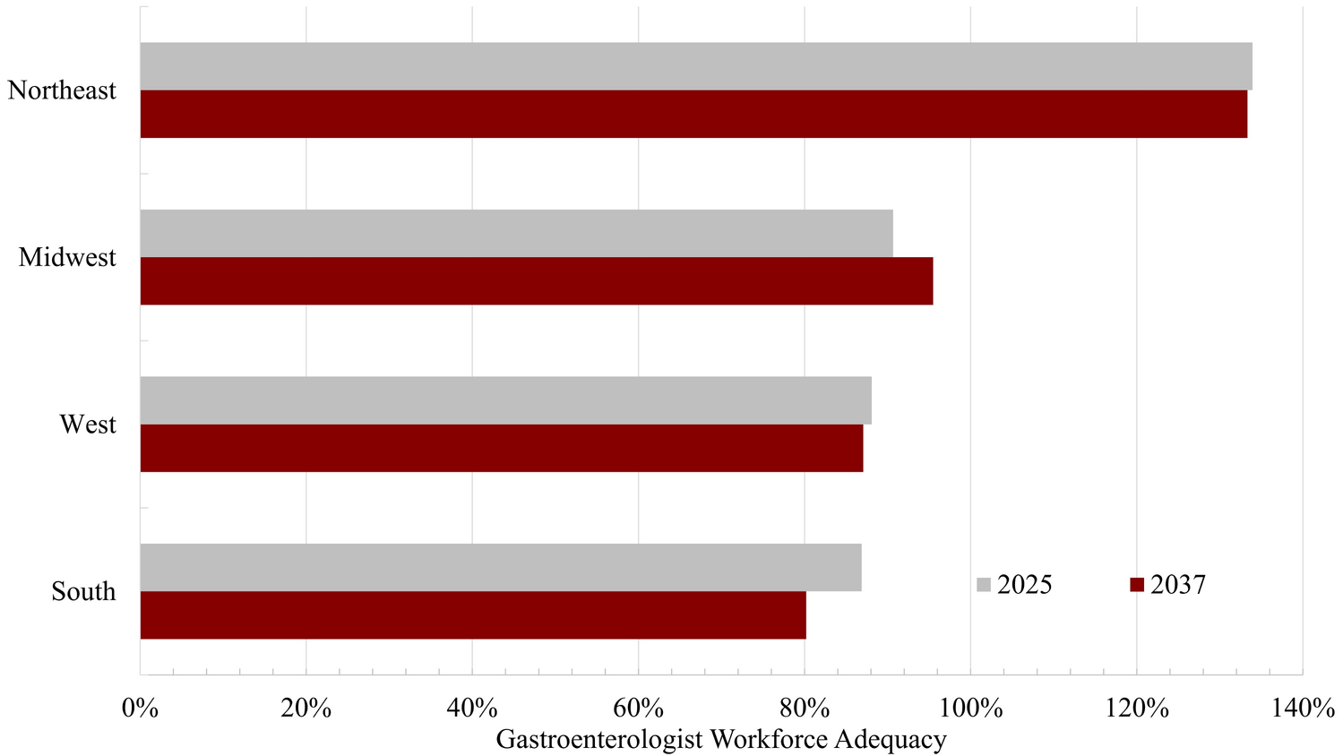 Geographic Disparities in the Supply and Demand of Gastroenterologists Across the United States: Forecasting a National Shortage