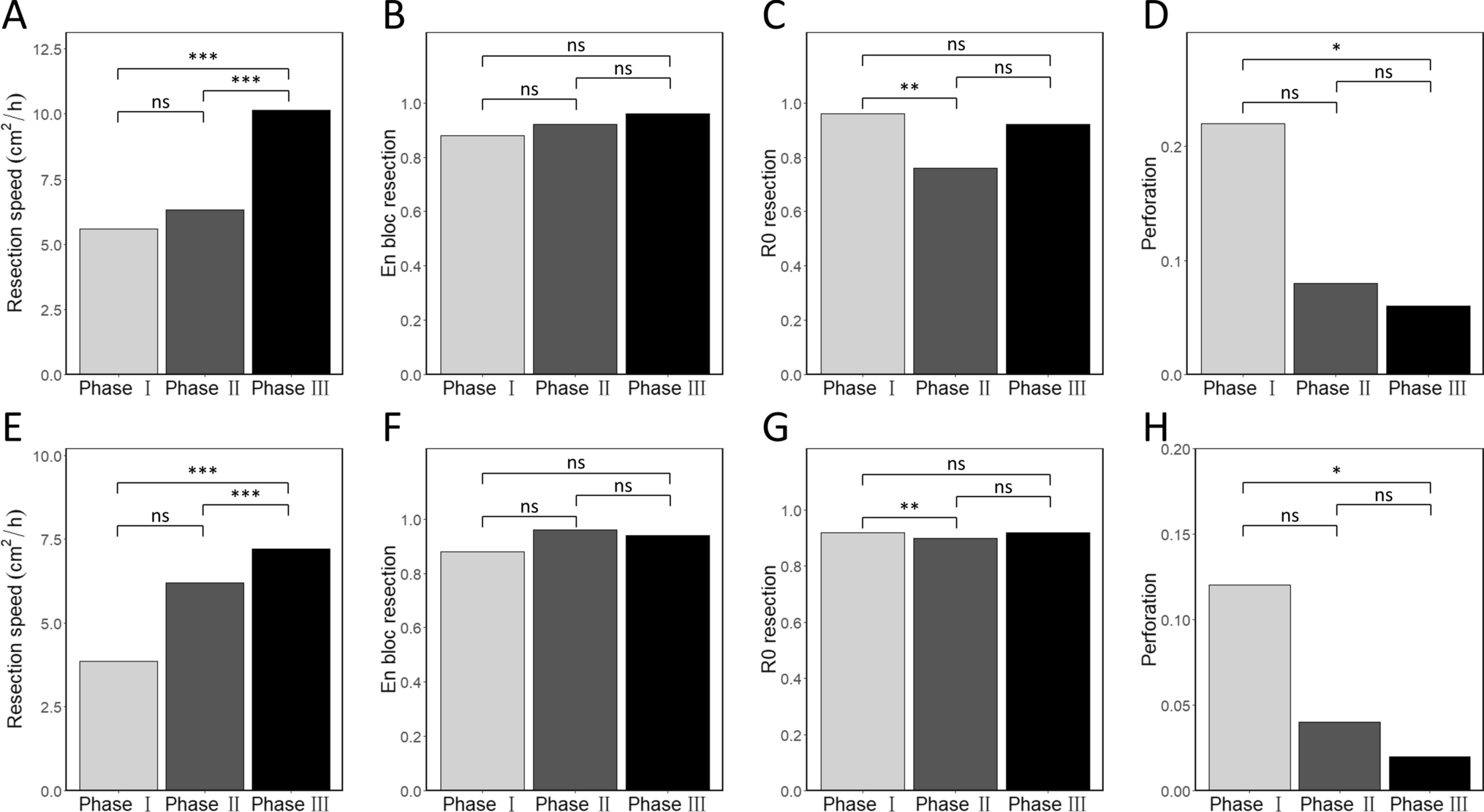 Learning Curve of Endoscopic Submucosal Dissection for Early Esophageal Cancer Among Endoscopists with Varying Experience