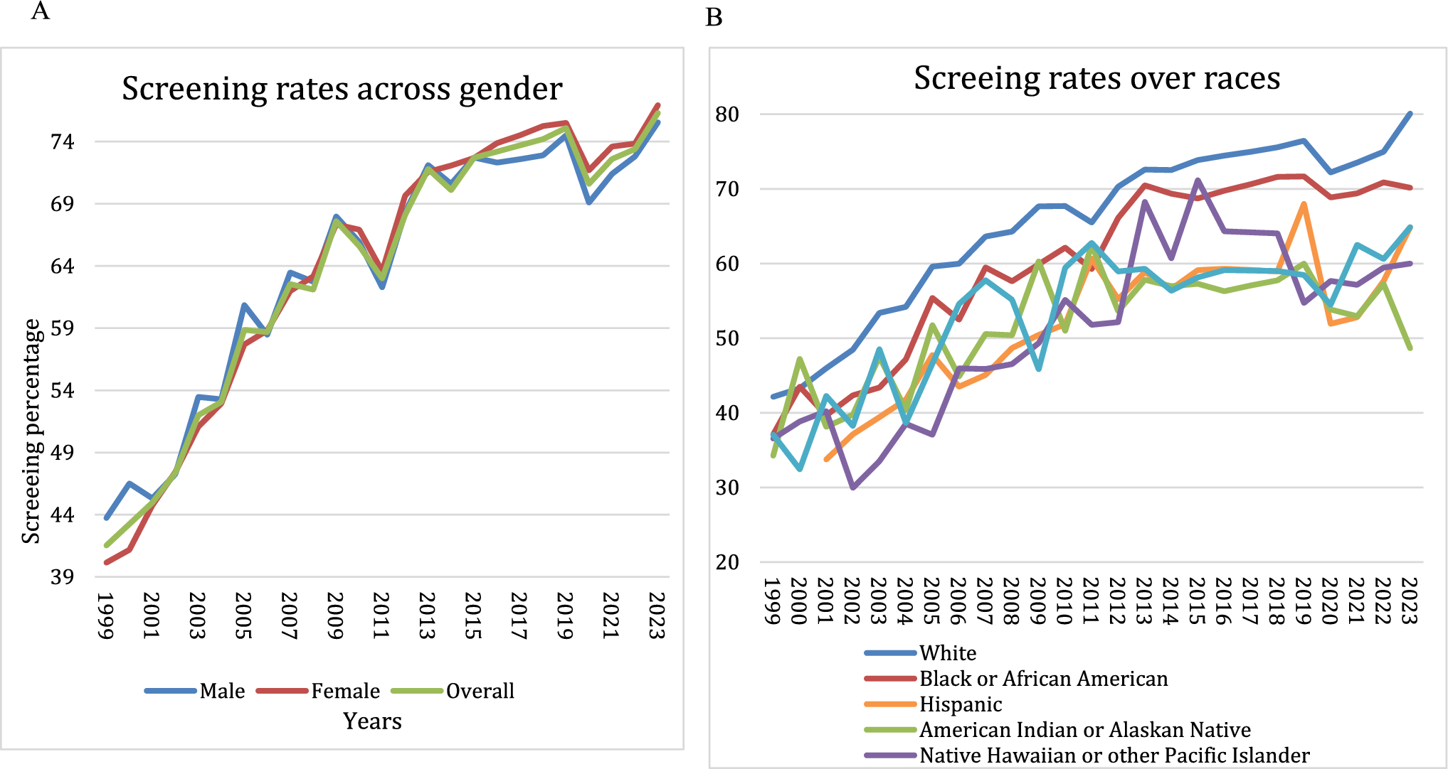 Colorectal Cancer Screening and Mortality Trends in the United States Over 25 Years: A Story of Success and Inequity 