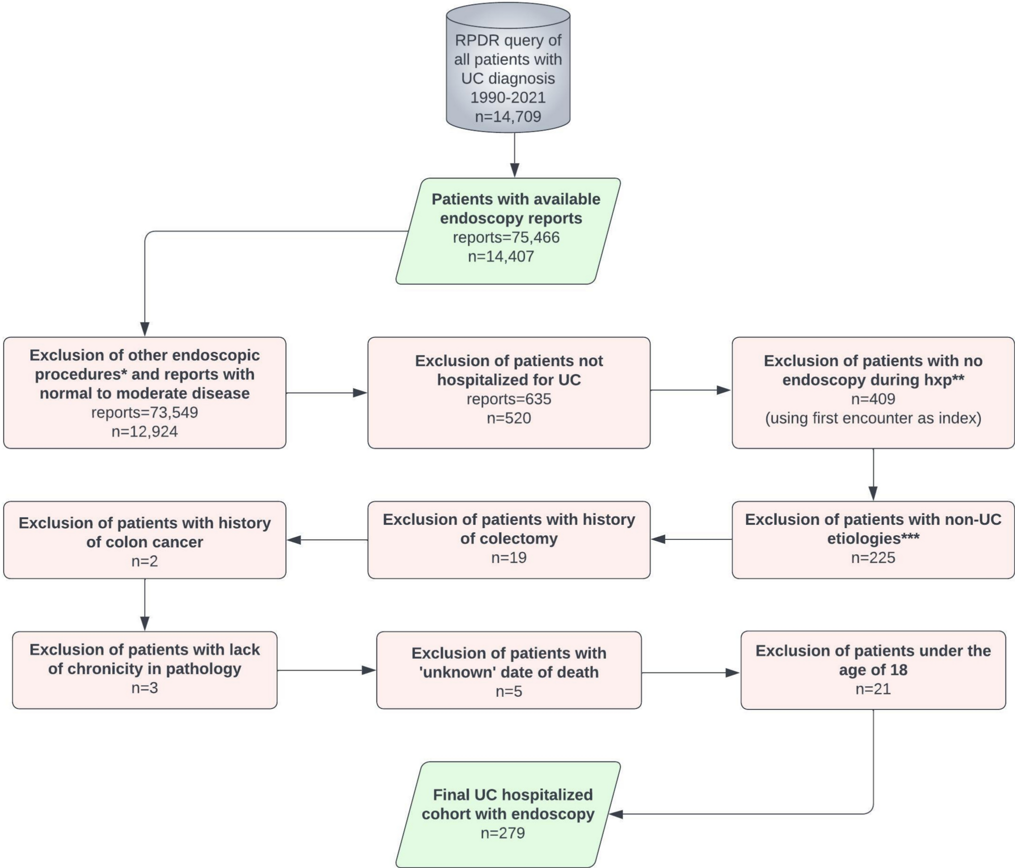 Outcomes of Hospitalized Patients with Severe UC from 1997 to 2021 in a Large Regional Healthcare System in the US
