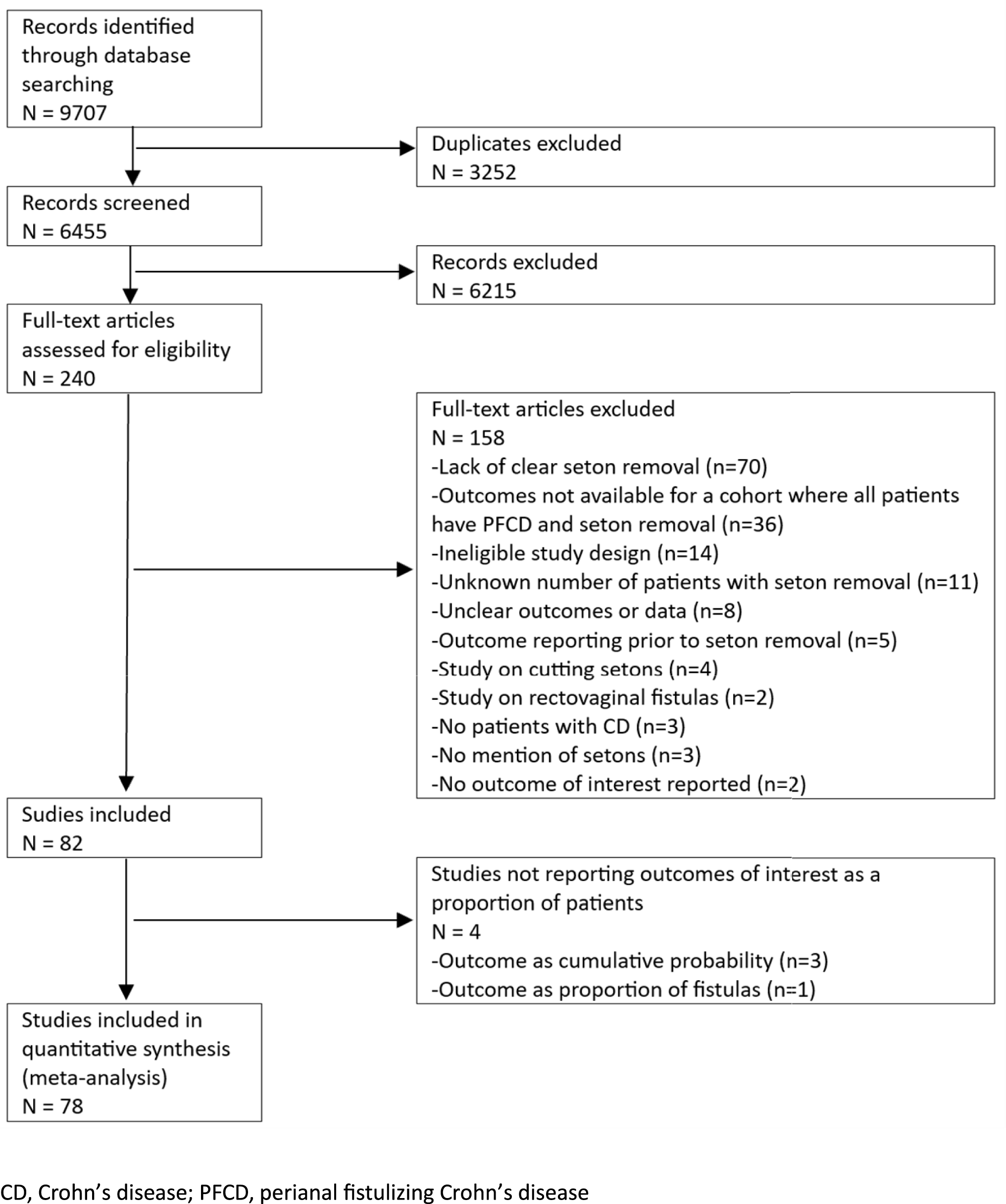 Fistula Outcomes After Seton Removal in Patients with Perianal Fistulizing Crohn’s Disease: A Systematic Review and Meta-Analysis