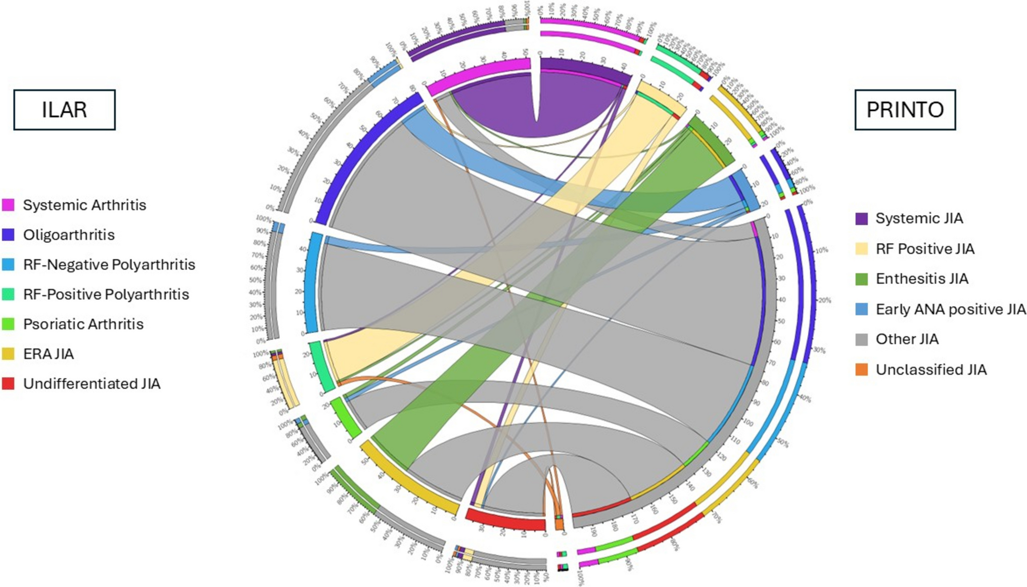 Comparison of international league of associations for rheumatology and pediatric rheumatology international trials organization classification criteria for juvenile idiopathic arthritis: insights from an African multicenter cohort