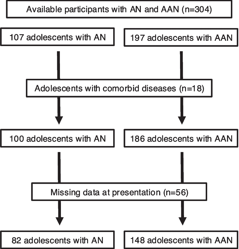 Comparison of disease severity in adolescents with anorexia nervosa and atypical anorexia nervosa