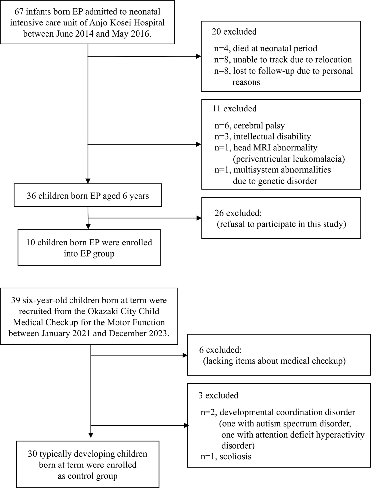 Gait characteristics in 6-year-old children born extremely preterm