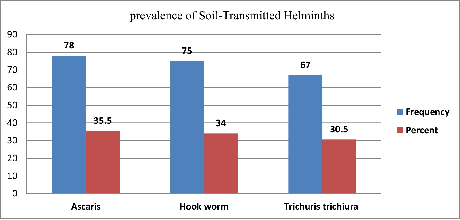 Soil-transmitted helminthiasis in the aftermath of conflict: assessing prevalence, intensity, and associated factors among school-age children in Tigray, Ethiopia, 2025