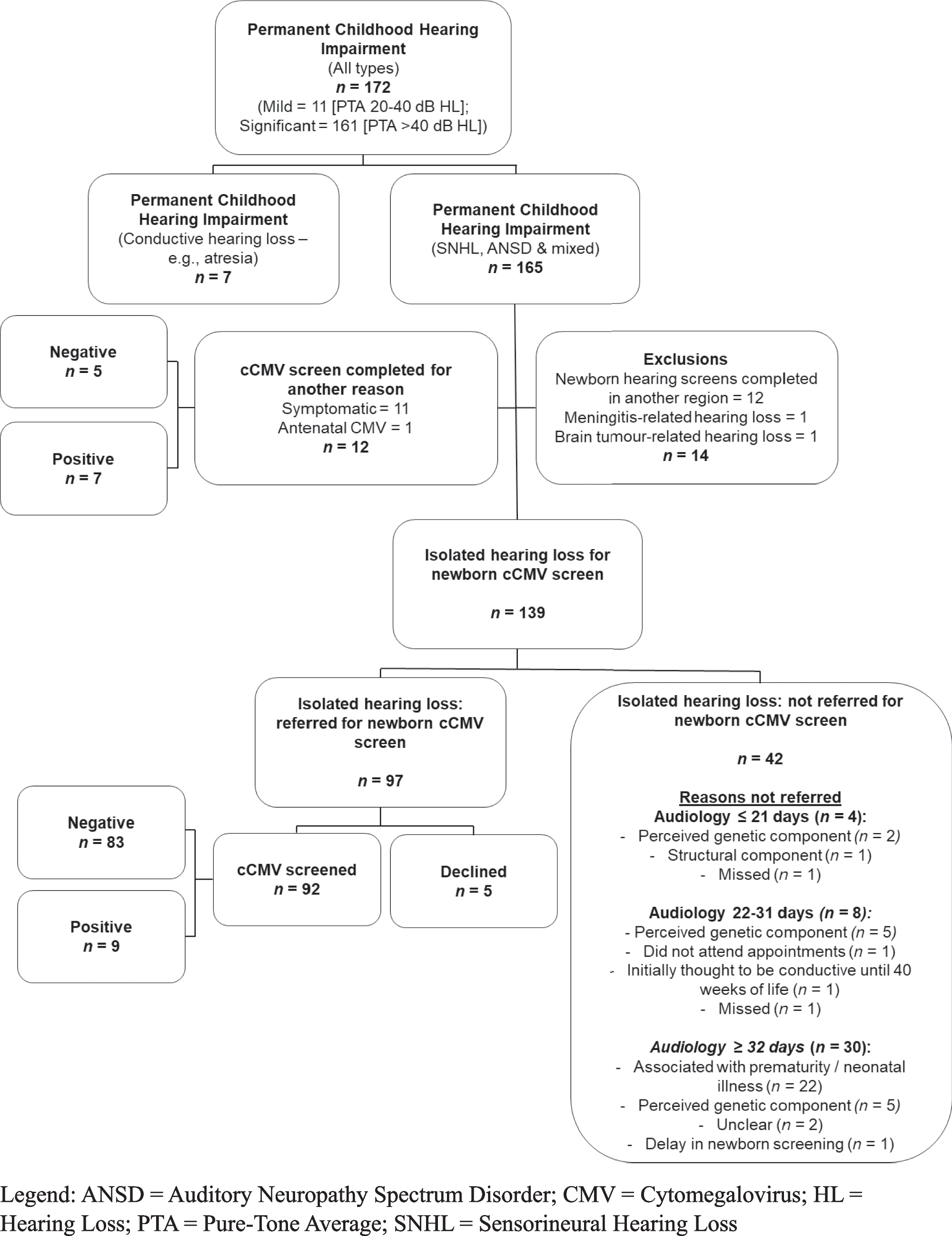 Targeted congenital cytomegalovirus screening as part of the newborn hearing screening programme in Northeast England