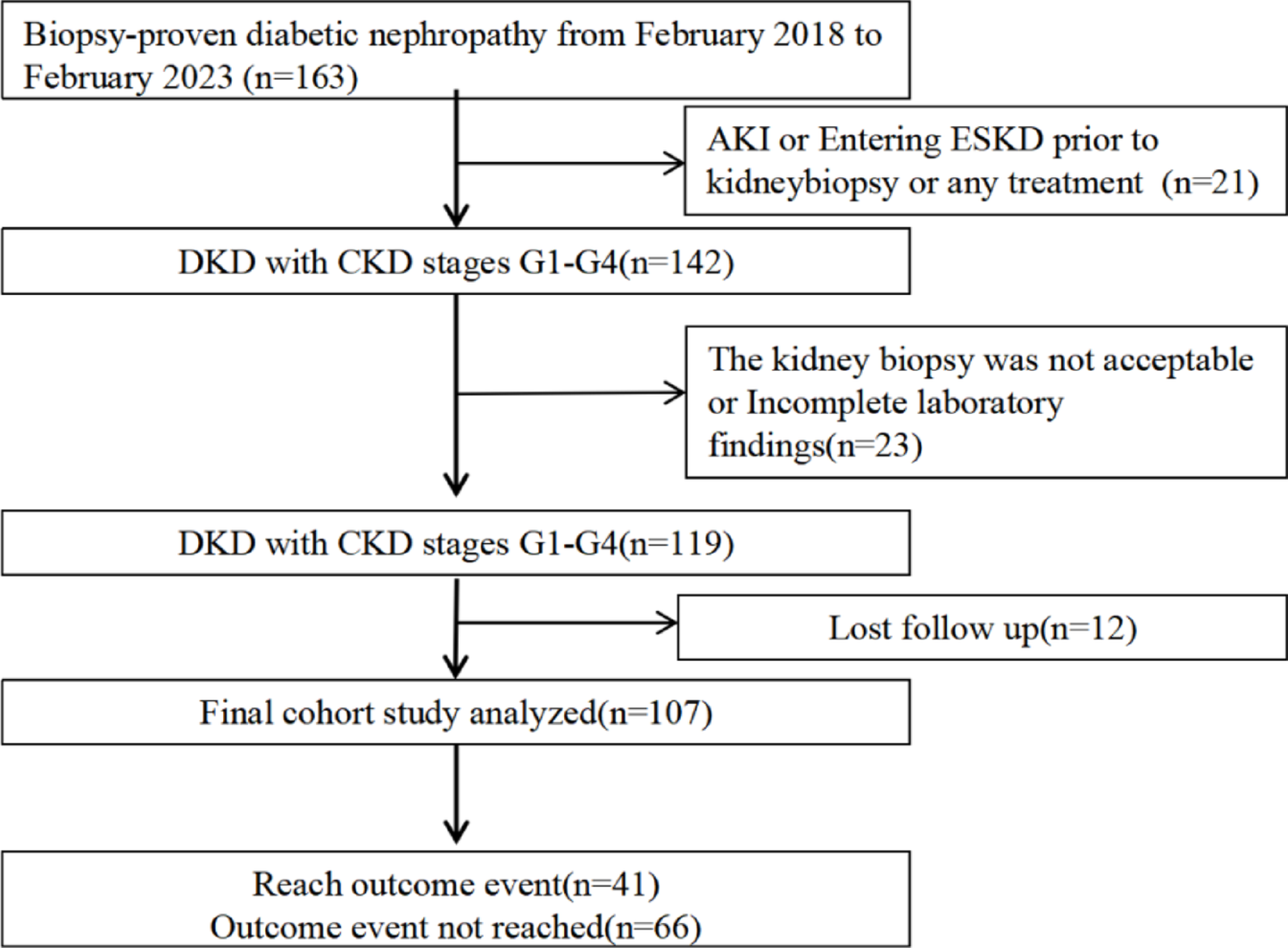 Association of fructose-1,6-diphosphatase 1 with the progression of diabetic kidney disease