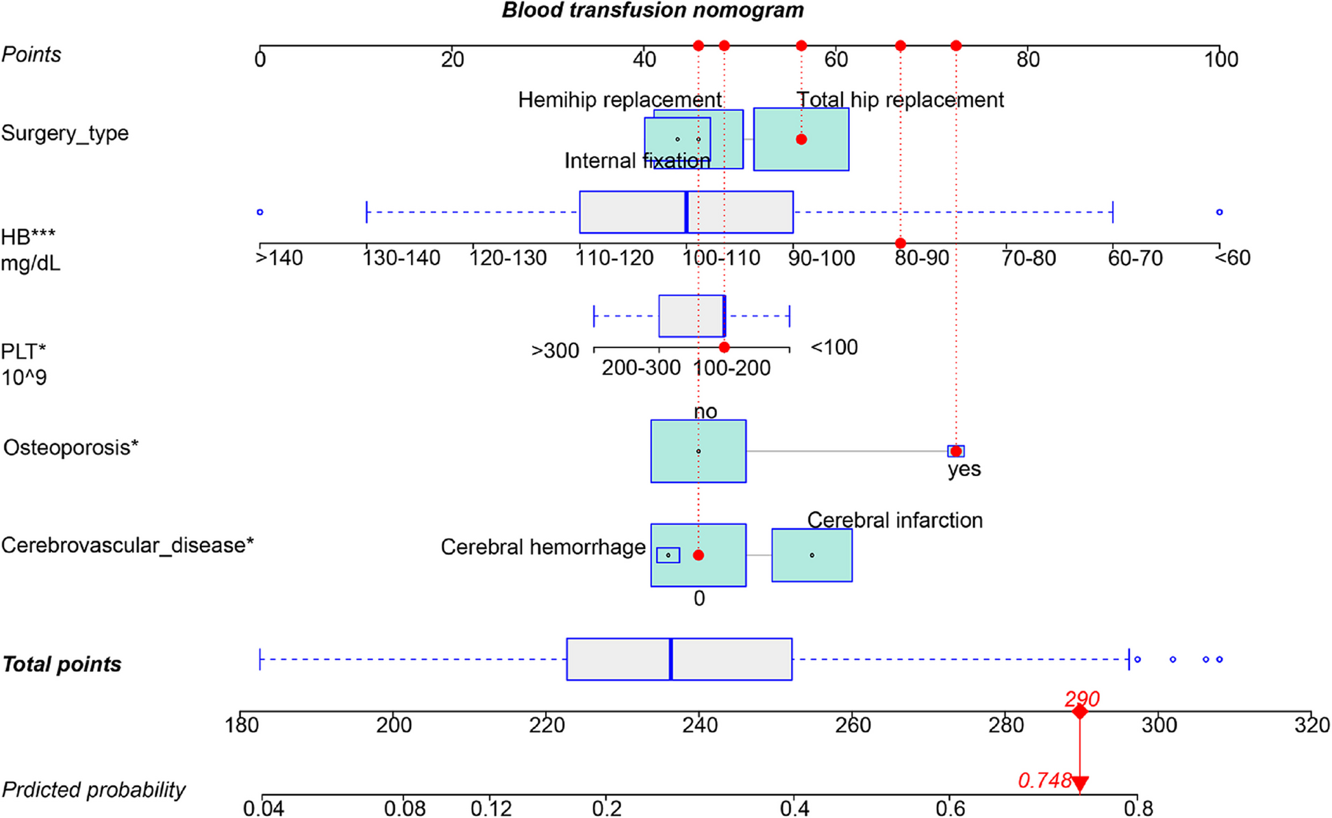 Construction of a prediction model for perioperative blood transfusion in elderly hip fracture patients: a retrospective study