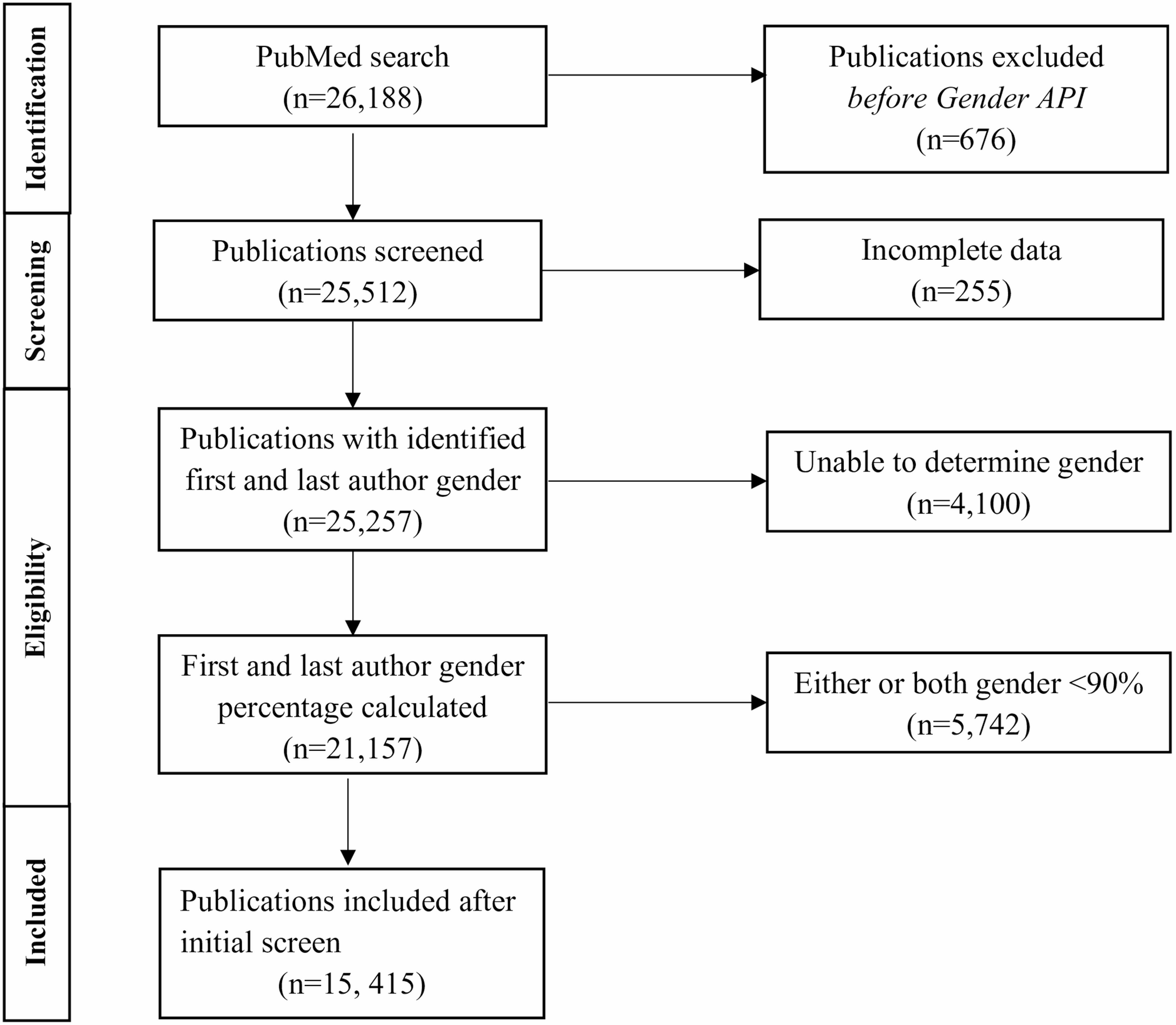 Trends in female authorship of spine literature from 2002 to 2022